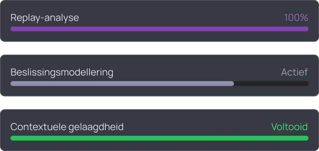 Er worden drie voortgangsbalkjes weergegeven: Herhalingsanalyse (paars, 100%), Beslissingsmodellering (lichtpaars, actief) en Contextuele gelaagdheid (groen, voltooid).